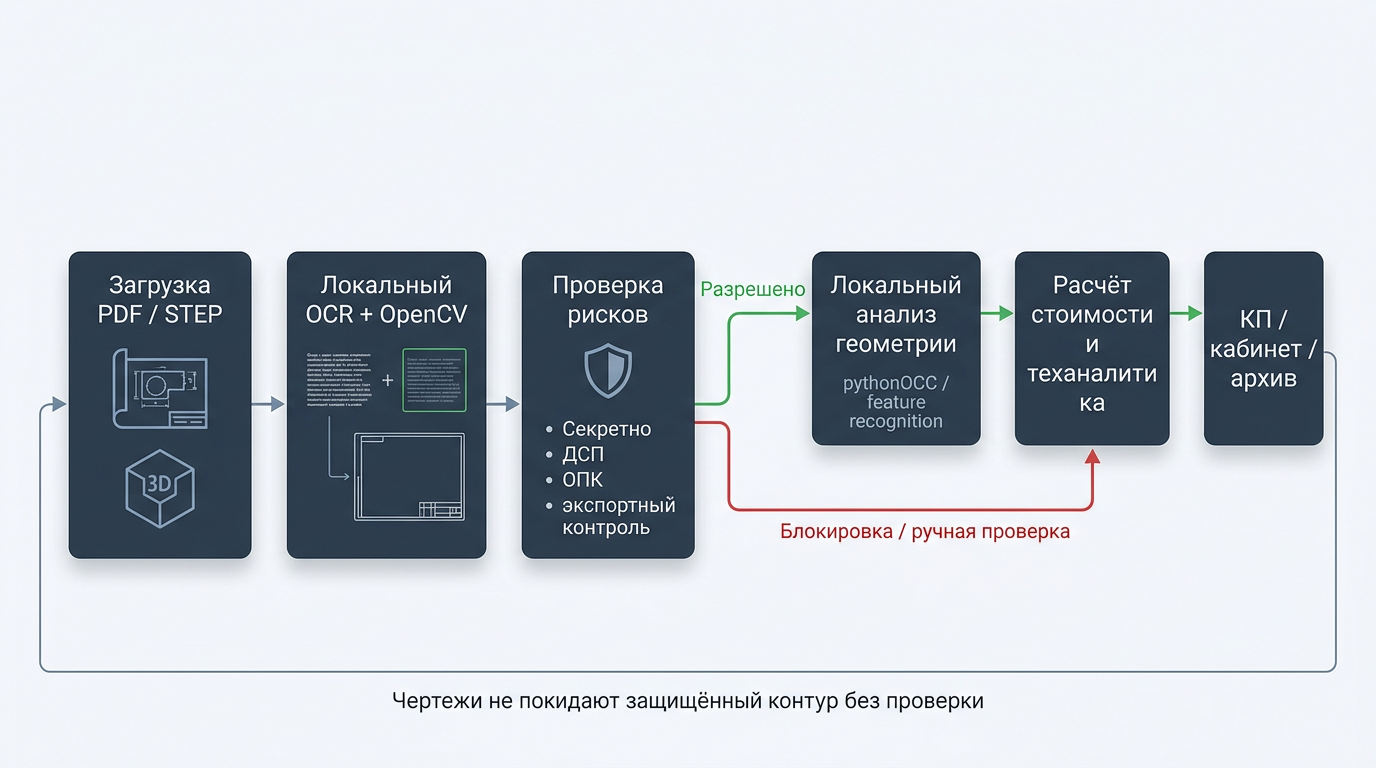 Схема защищённого контура Sinlex: OCR чертежей, проверка грифов и ограничений, локальный анализ и расчёт